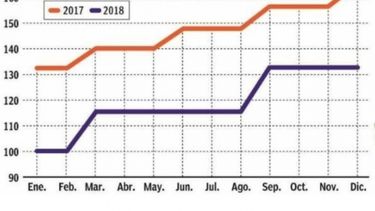 La próxima alza de jubilaciones quedará por abajo de la inflación