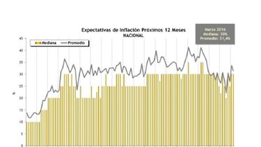Detectan una caída en las expectativas inflacionarias de la población