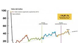 En noviembre descendió la actividad inmobiliaria rural