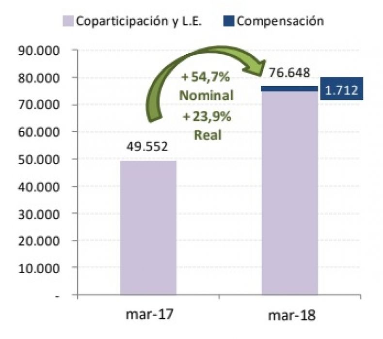 Las provincias elevaron sus ingresos por recursos coparticipables en 2018