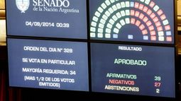 Senado: el oficialismo logró media sanción para las leyes de Abastecimiento y Pago Soberano