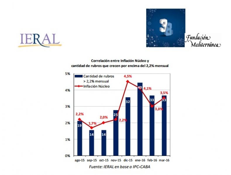 Analistas del IERAL avizoran un panorama negro si en junio no baja la inflación