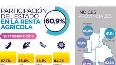 Cada $100 de renta que genera una hectárea agrícola, $61 se lo lleva el Estado