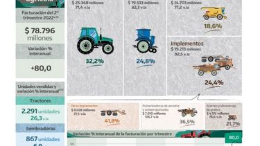 Confirman un repunte en las ventas de maquinaria agrícola