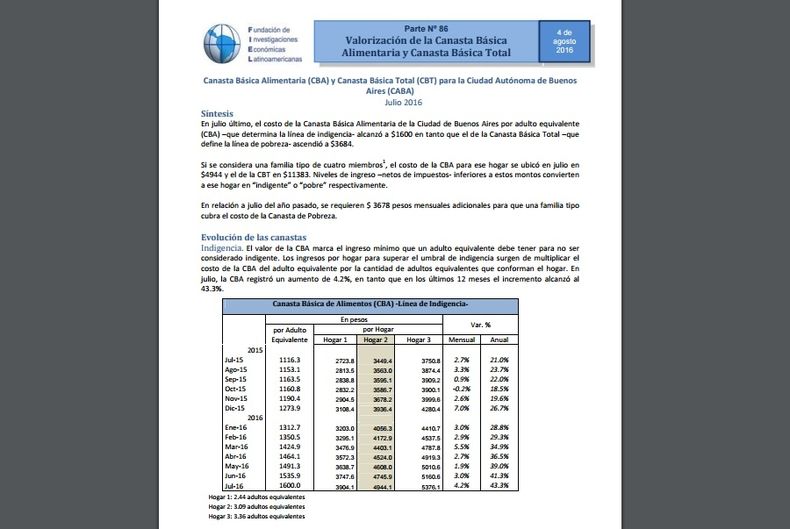 Un porteño necesita más de 11 mil pesos para no ser pobre