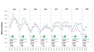 El superávit comercial trepó un 39% en junio