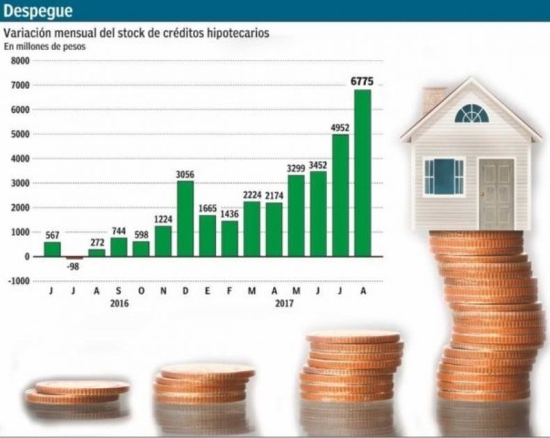 Bancos públicos colocaron el 70% de créditos UVA en agosto
