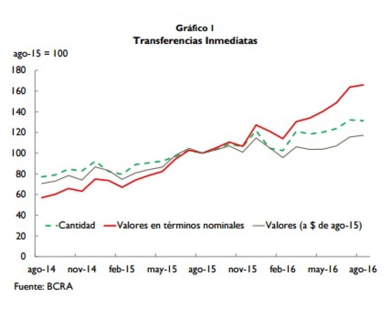 Confirman que los créditos bajaron más de un 8 por ciento en agosto