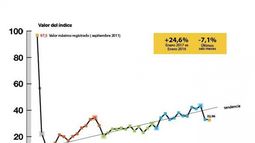 Sigue en pausa el mercado inmobiliario rural