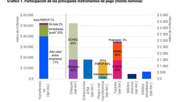 En julio, se canalizaron $1.340 millones a través de pagos con transferencia, casi el mismo volumen que con tarjetas de débito ($1.353 millones).