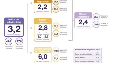 Los números relevados por el organismo estatal. Los números relevados por el organismo estatal.