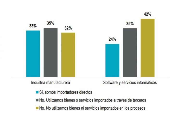 Casi un 60% de las PYMES industriales sufren por las trabas cambiarias