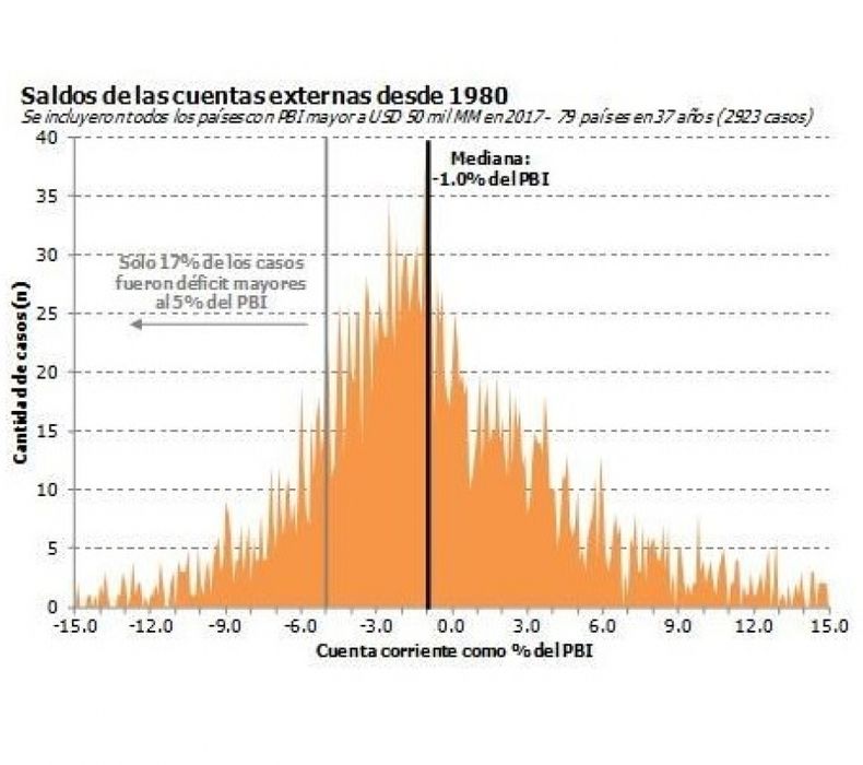 Déficit externo alto: ¿un problema sobredimensionado?