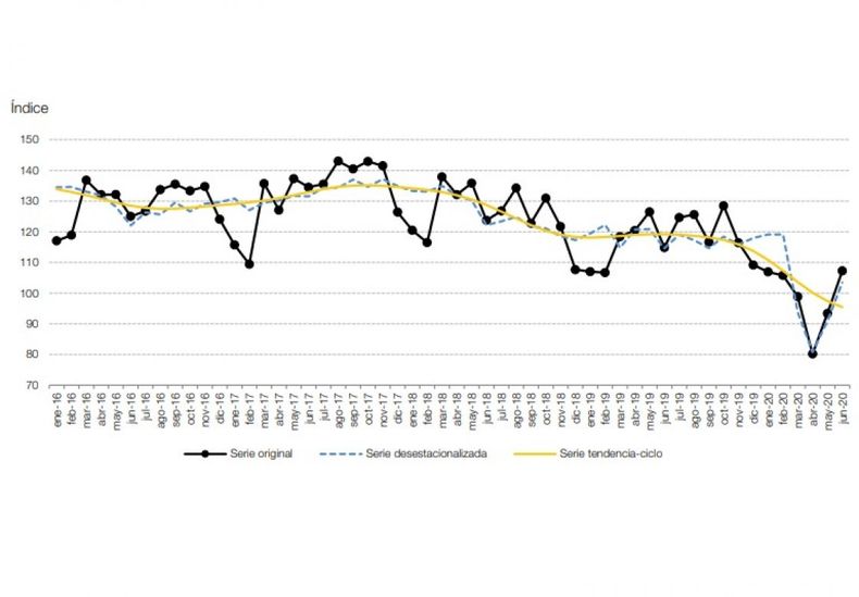 La industria siguió en baja durante junio pero mostró una leve recuperación