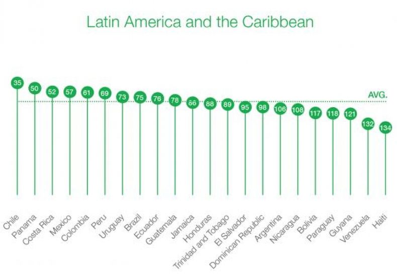 Argentina sigue perdiendo competitividad en la mirada mundial