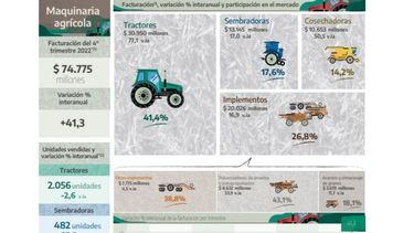 Las ventas de maquinaria agrícola repuntaron más de 64% en 2022