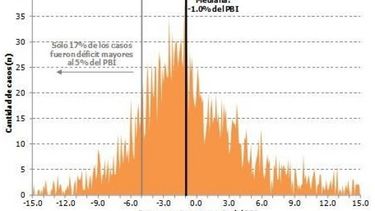 Déficit externo alto: ¿un problema sobredimensionado?