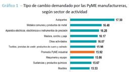 Tipo de cambio actual es un problema para algunas PyMEs manufactureras