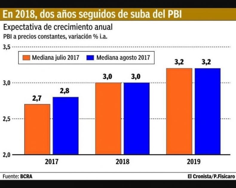 Un ajuste fiscal pondría en riesgo la meta de crecimiento oficial para 2018
