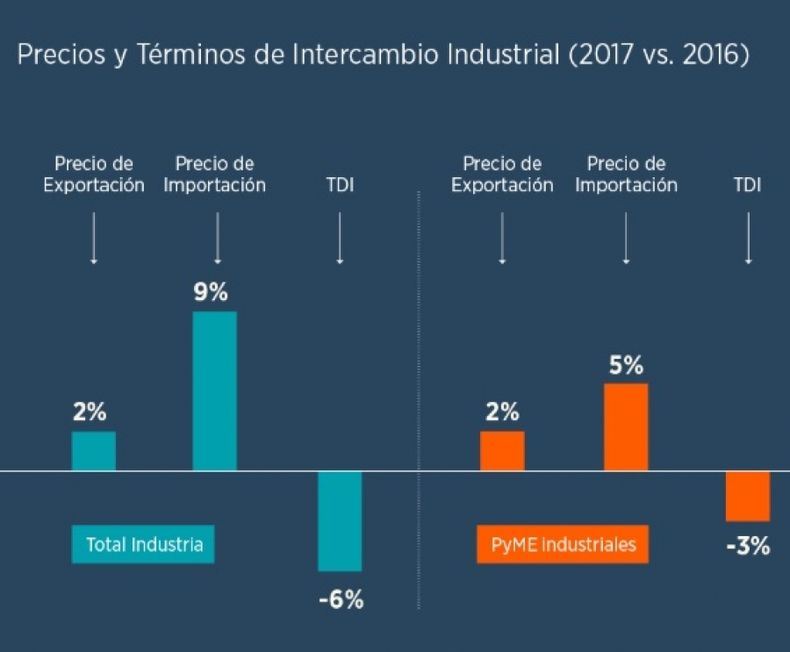 Sostienen que la devaluación no mejorará la competitividad de las PYMES