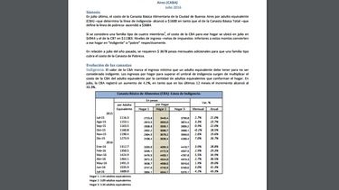 Un porteño necesita más de 11 mil pesos para no ser pobre
