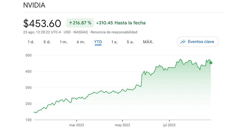 Fuente: Google Finance al 25 de Agosto 2023, Duplicó sus ingresos a 13.500 millones de dólares interanual principalmente por su división de IA.