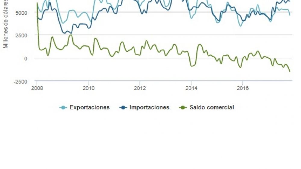 Creen que el déficit comercial cerrará el año cerca de U$S 9000 millones
