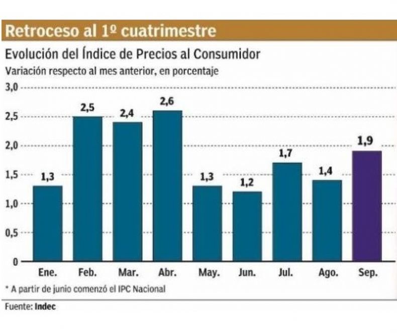 El último dato de la inflación prendió una señal de alerta en el Gobierno