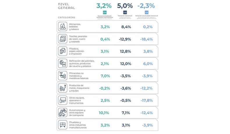 La medición del INDEC.