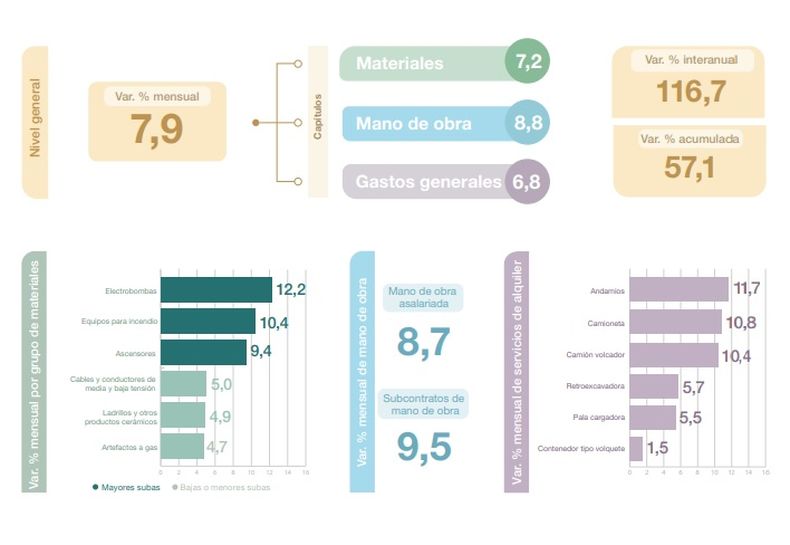 La dinámica de precios aceleró en 2,3 puntos porcentuales, desde los &nbsp;5,6% de junio, remarcó el INDEC.