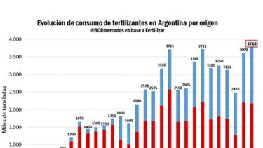 En menos de 30 años, se multiplicó por 12 el consumo de fertilizantes