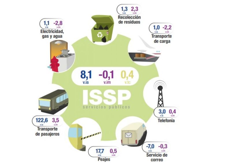 El uso de los servicios públicos aumentó más de 8% en julio
