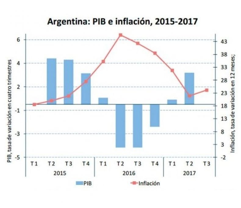 En 10 meses, el déficit fiscal llegó a 4,7% del PBI