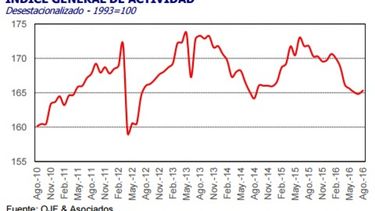 Consultora privada midió una merma de la economía equivalente a 2,4% en agosto