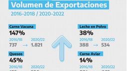 Producción y exportaciones del campo en el trienio 2020-22