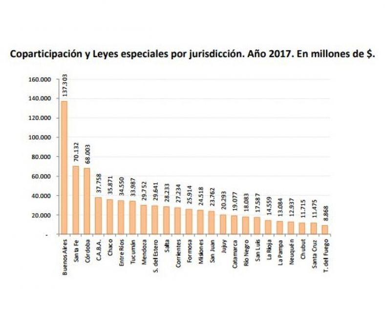 La coparticipación tuvo en 2017 su menor crecimiento de los últimos tres años