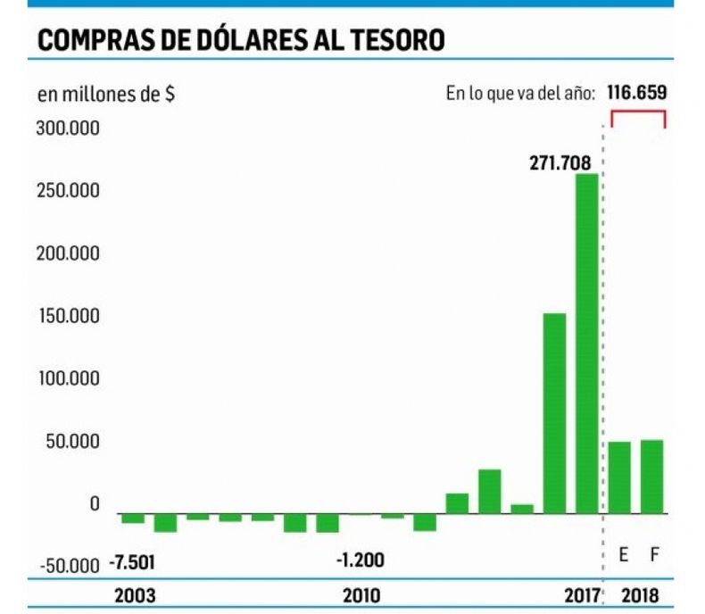 El Tesoro ya recibió 140.000 millones de pesos del BCRA