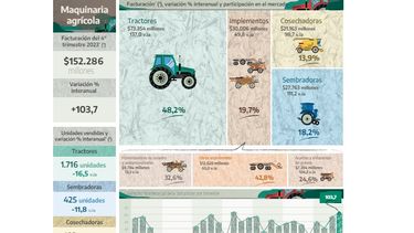 Los datos del comercio de maquinaria agrícola.