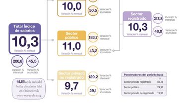 El desagregado de los salarios de los argentinos en marzo.