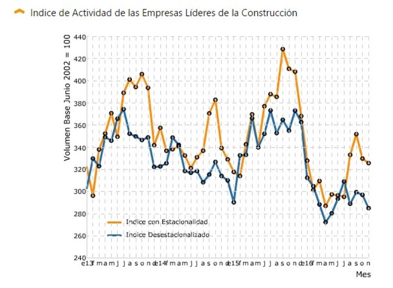 Siguen flojos los números de insumos para la construcción
