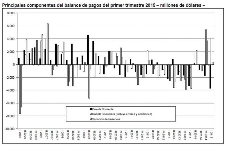 Sigue en alza el déficit de cuenta corriente