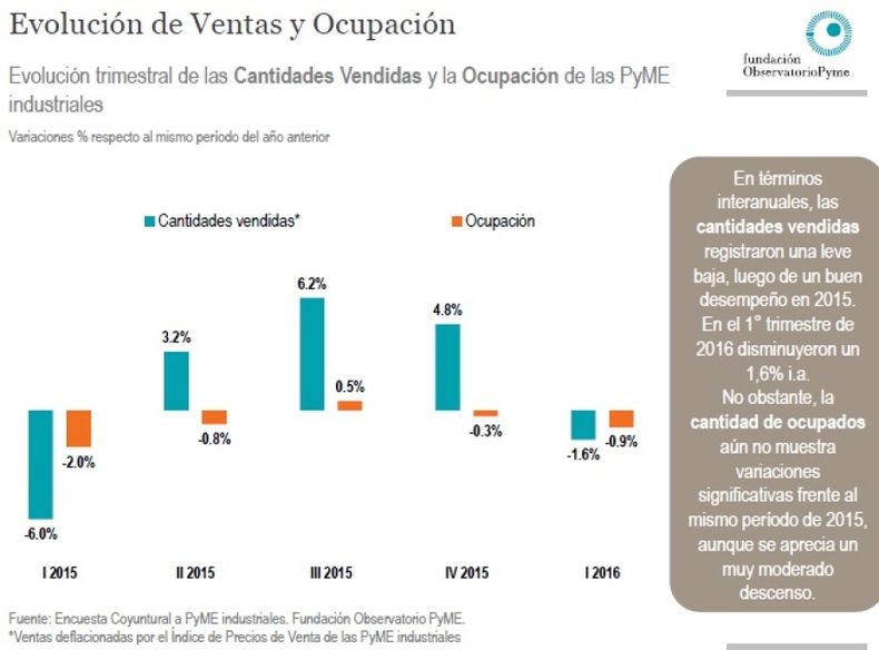 La caída del consumo es el principal problema de las PYMES industriales