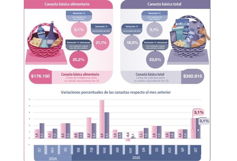 Los datos relevados por el organismo estatal.