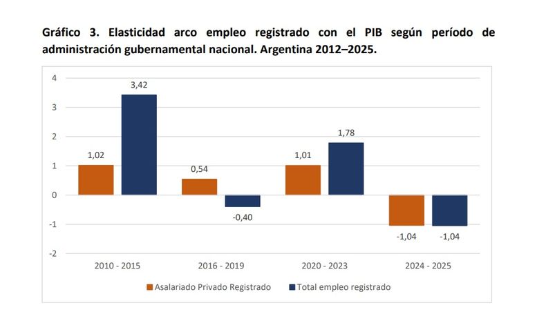 La falta de trabajos de calidad.