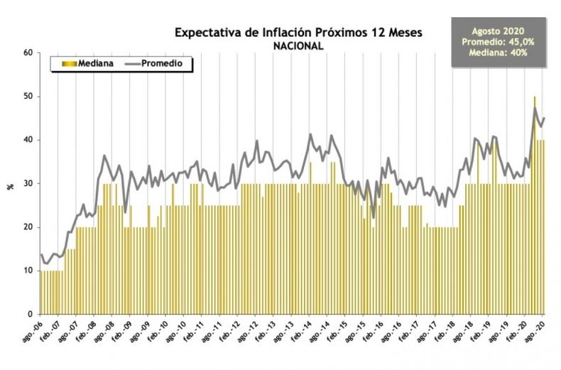 Las expectativas de inflación subieron a un 45% anual