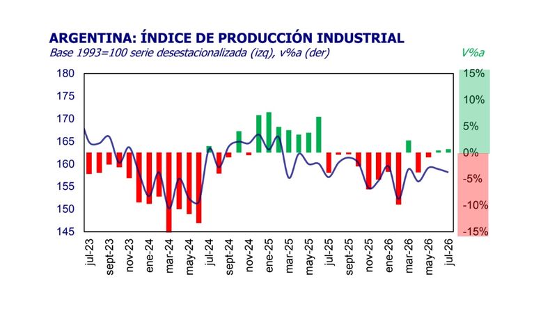 La evolución de la actividad productiva.