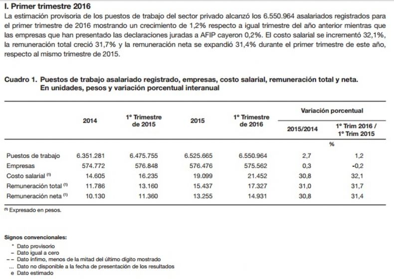 Repunta el empleo en blanco en el ámbito privado
