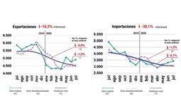 El superávit comercial creció un 55% en julio