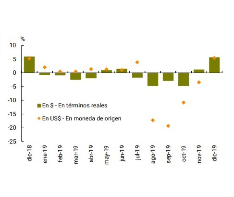 La morosidad de las empresas alcanzó un récord en diciembre