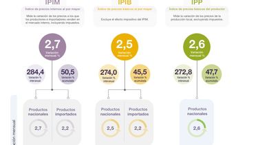 La composición de la inflación mayorista.